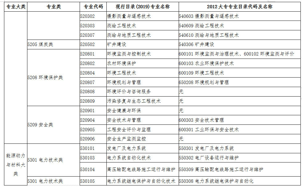 監(jiān)理工程師交通專業(yè)對照表